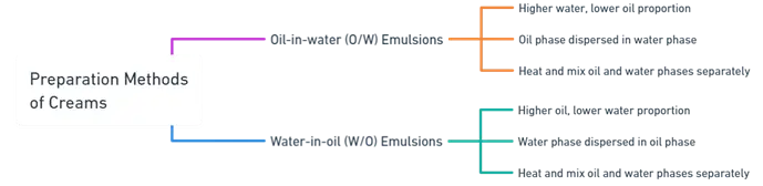 Preparation of Creams