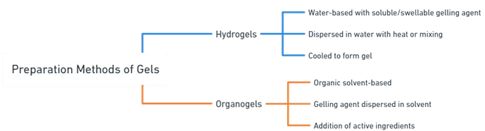 Preparation of Gels
