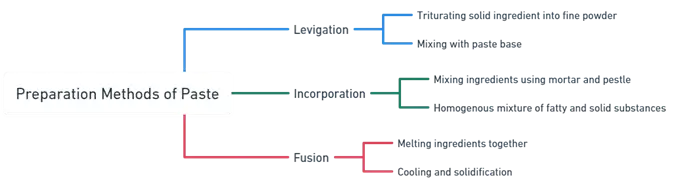 Preparation of Pastes