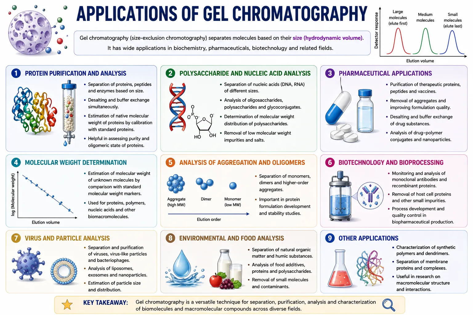 Applications of Gel chromatography | Free Topic Wise Notes